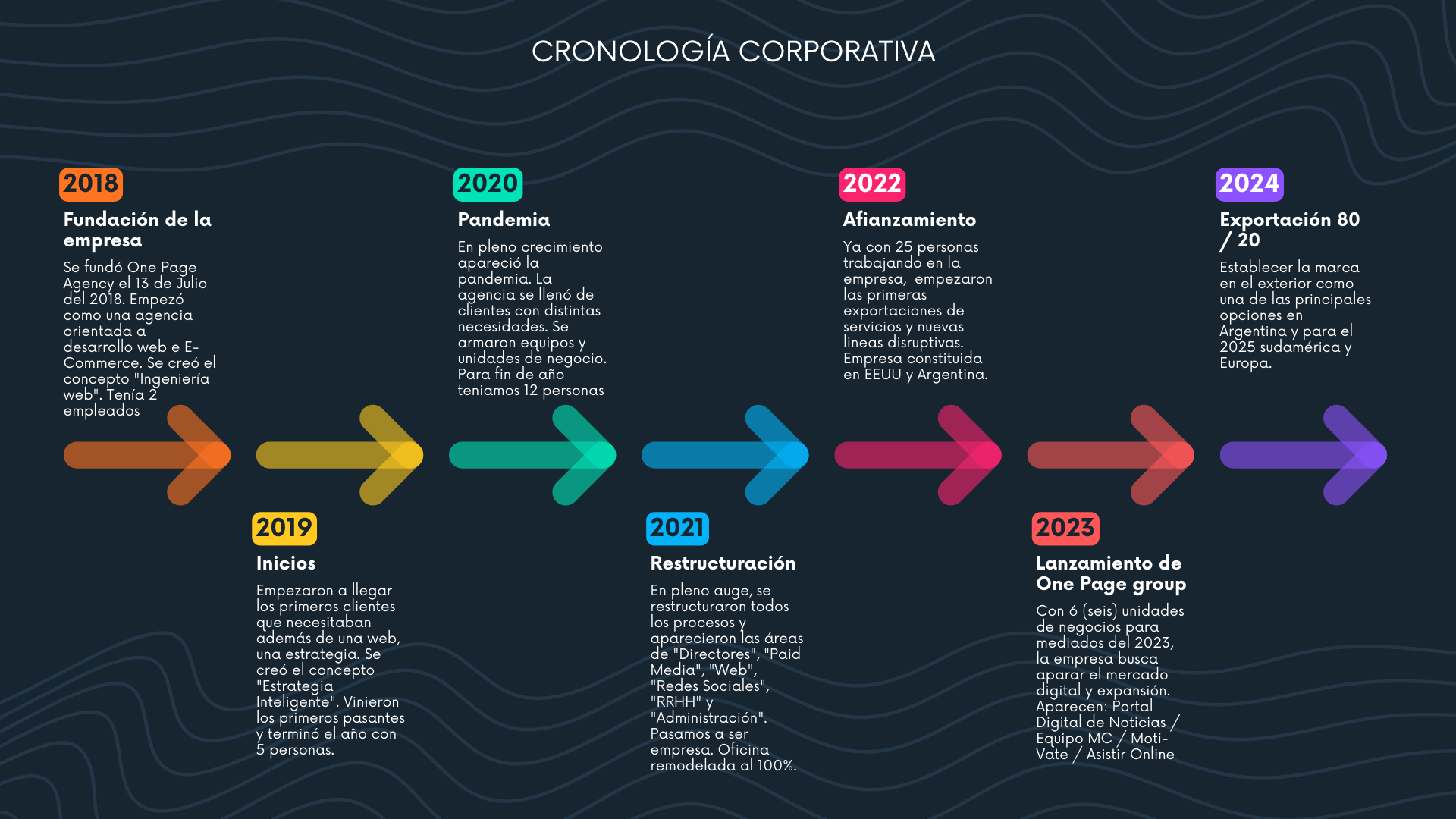 Infografía profesional cronología horizontal flechad de colores fondo azul oscuro